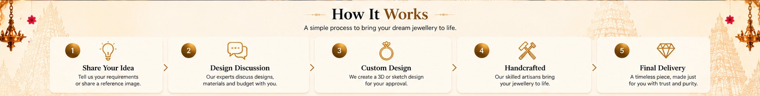 How It Works: 1 Share Your Idea, 2 Design Discussion, 3 Custom Design, 4 Handcrafted, 5 Final Delivery